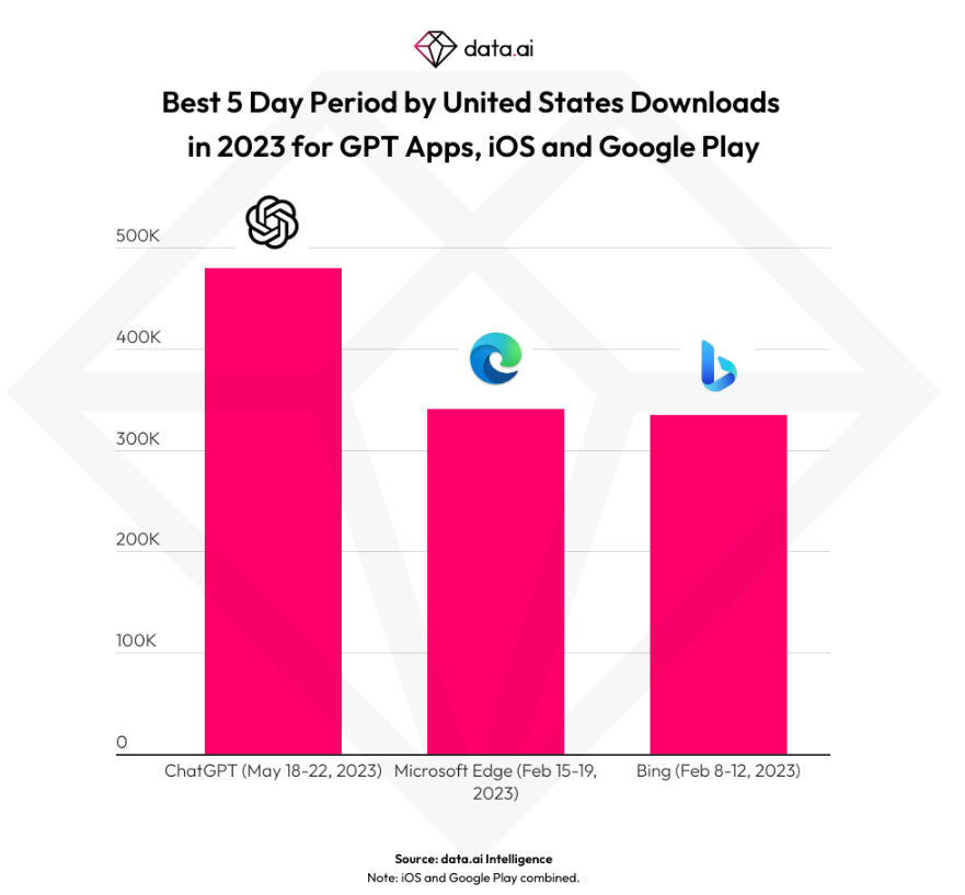 ChatGPT 官方 iOS 应用上架 6 天下载量超 50 万